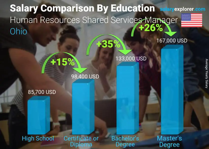 مقارنة الأجور حسب المستوى التعليمي سنوي أوهايو مدير الخدمات المشتركة للموارد البشرية
