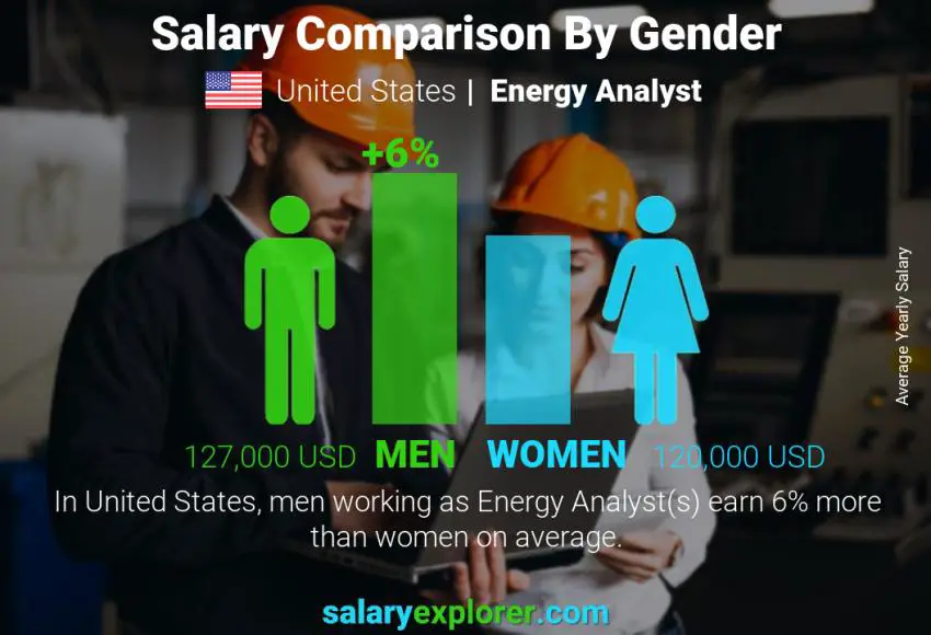 مقارنة مرتبات الذكور و الإناث الولايات المتحدة الاميركية Energy Analyst سنوي