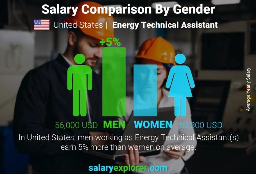 مقارنة مرتبات الذكور و الإناث الولايات المتحدة الاميركية Energy Technical Assistant سنوي