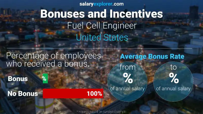 الحوافز و العلاوات الولايات المتحدة الاميركية Fuel Cell Engineer