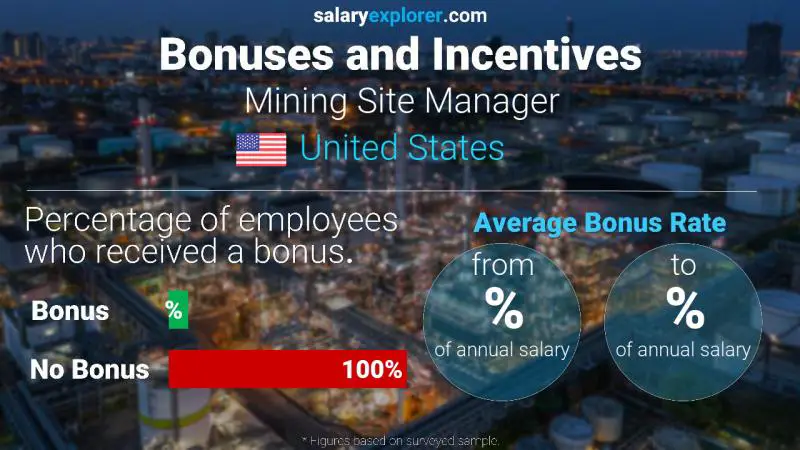 الحوافز و العلاوات الولايات المتحدة الاميركية Mining Site Manager