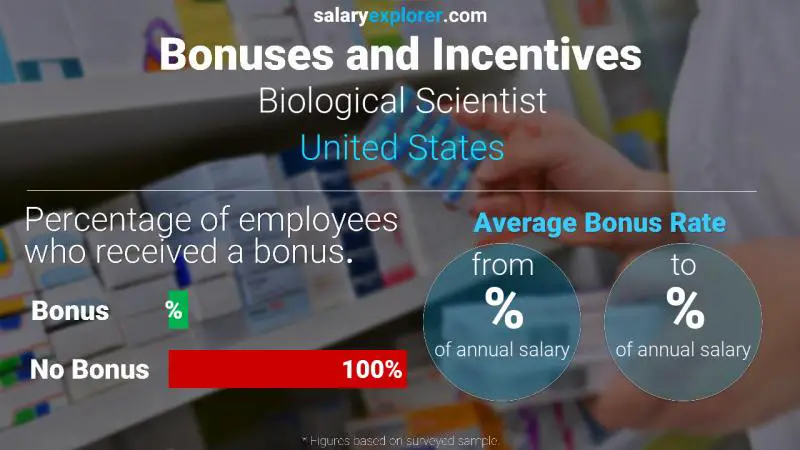 الحوافز و العلاوات الولايات المتحدة الاميركية Biological Scientist