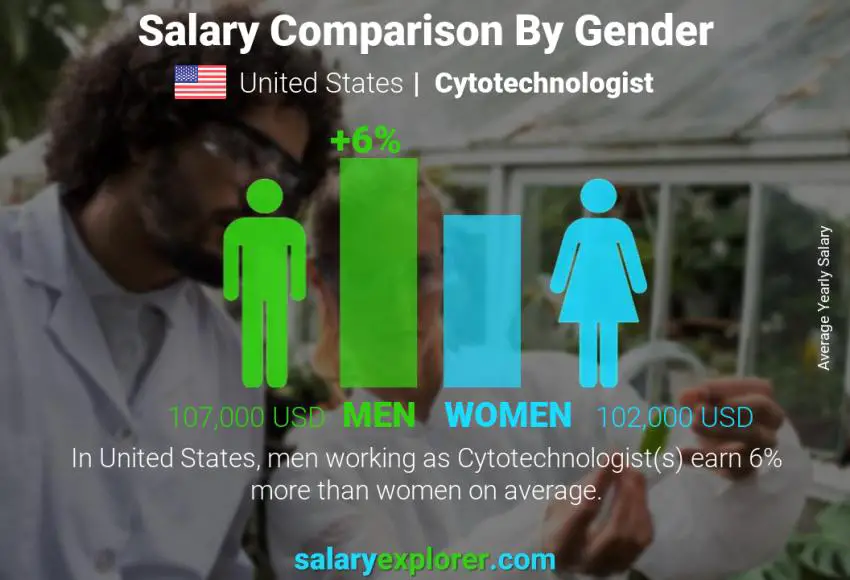 مقارنة مرتبات الذكور و الإناث الولايات المتحدة الاميركية Cytotechnologist سنوي