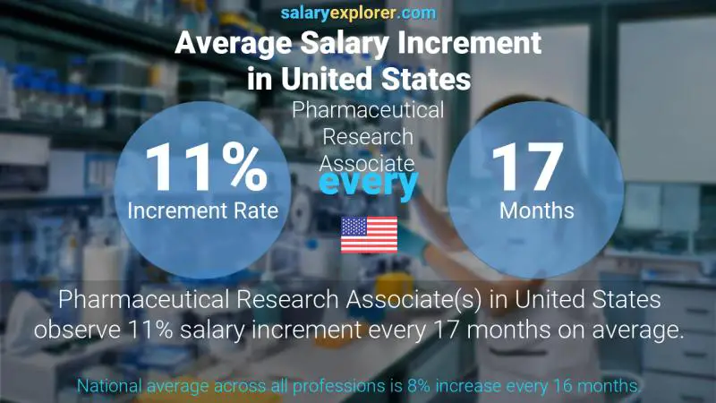 نسبة زيادة المرتب السنوية الولايات المتحدة الاميركية Pharmaceutical Research Associate