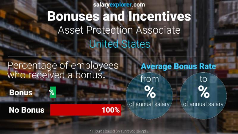 الحوافز و العلاوات الولايات المتحدة الاميركية Asset Protection Associate