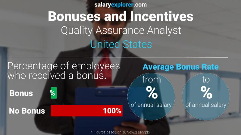 الحوافز و العلاوات الولايات المتحدة الاميركية Quality Assurance Analyst