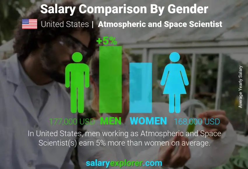 مقارنة مرتبات الذكور و الإناث الولايات المتحدة الاميركية Atmospheric and Space Scientist سنوي