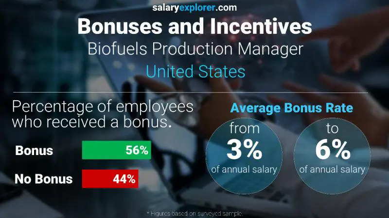 الحوافز و العلاوات الولايات المتحدة الاميركية Biofuels Production Manager