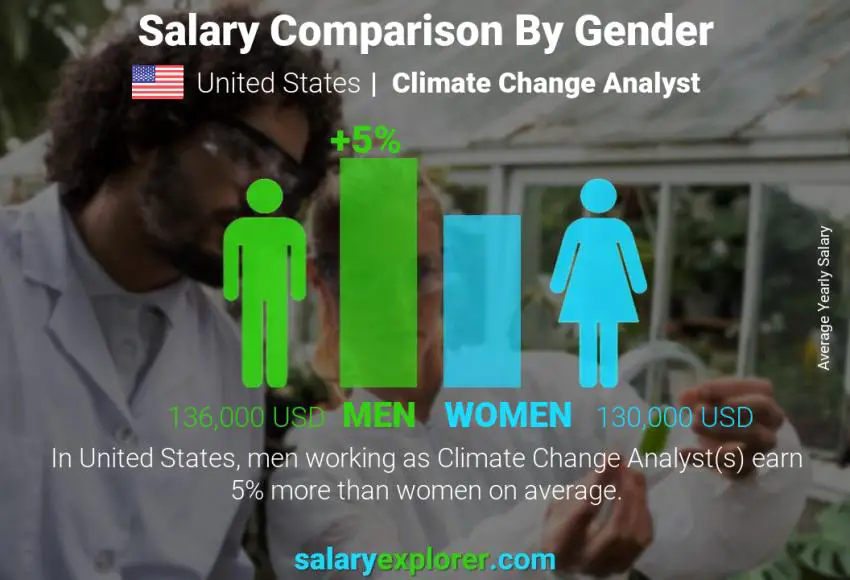 مقارنة مرتبات الذكور و الإناث الولايات المتحدة الاميركية Climate Change Analyst سنوي