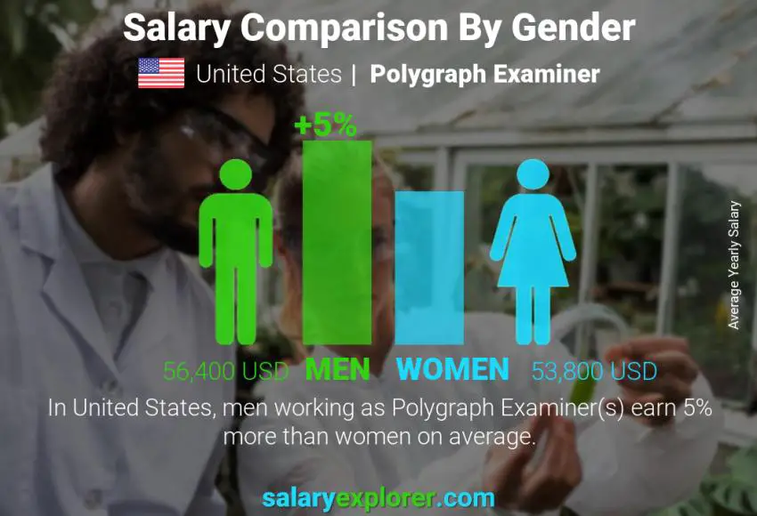 مقارنة مرتبات الذكور و الإناث الولايات المتحدة الاميركية Polygraph Examiner سنوي