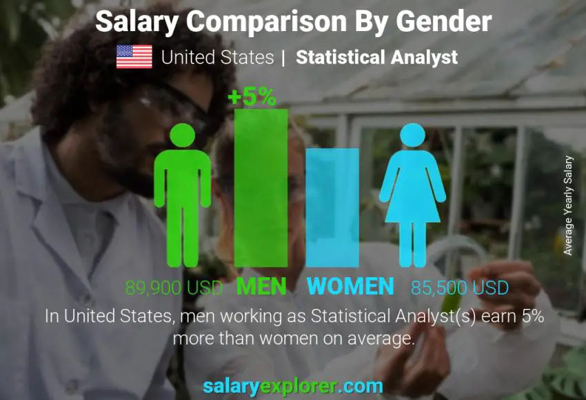 مقارنة مرتبات الذكور و الإناث الولايات المتحدة الاميركية Statistical Analyst سنوي