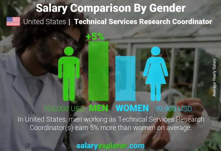 مقارنة مرتبات الذكور و الإناث الولايات المتحدة الاميركية Technical Services Research Coordinator سنوي