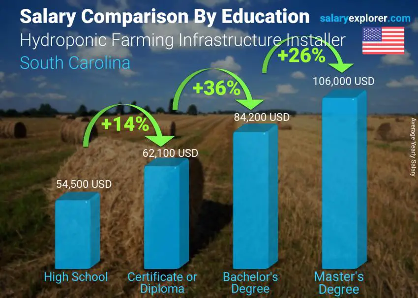 مقارنة الأجور حسب المستوى التعليمي سنوي ساوث كارولينا مُركب البنية التحتية للزراعة المائية