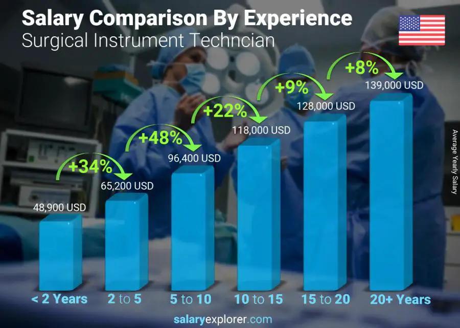 متوسط الدخل حسب سنين الخبرة سنوي ساوث كارولينا Surgical Instrument Techncian