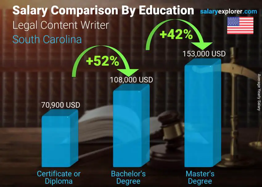 مقارنة الأجور حسب المستوى التعليمي سنوي ساوث كارولينا كاتب المحتوى القانوني