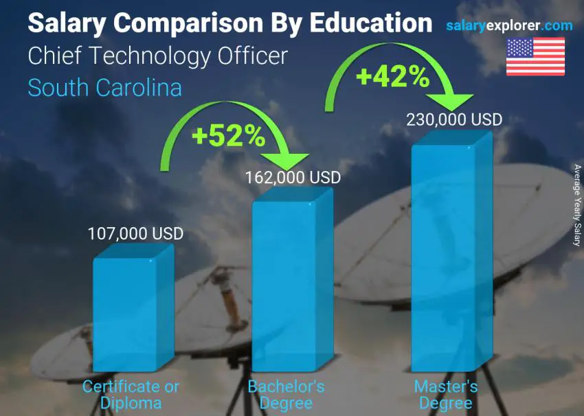 مقارنة الأجور حسب المستوى التعليمي سنوي ساوث كارولينا الرئيس التنفيذي للتكنولوجيا