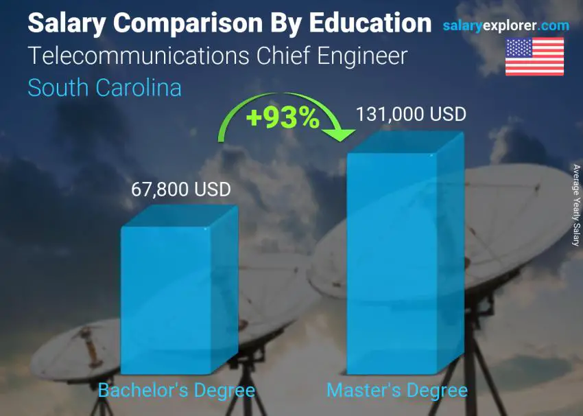 مقارنة الأجور حسب المستوى التعليمي سنوي ساوث كارولينا Telecommunications Chief Engineer