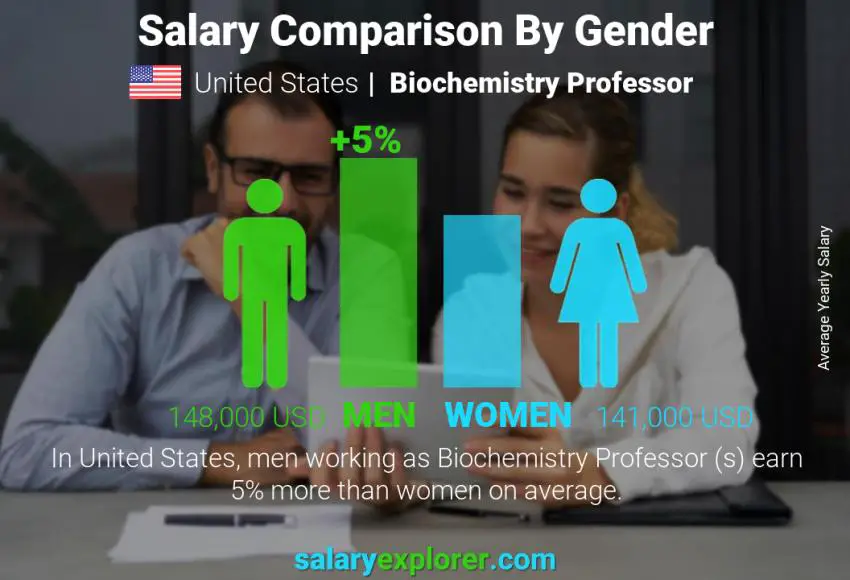 مقارنة مرتبات الذكور و الإناث الولايات المتحدة الاميركية Biochemistry Professor  سنوي