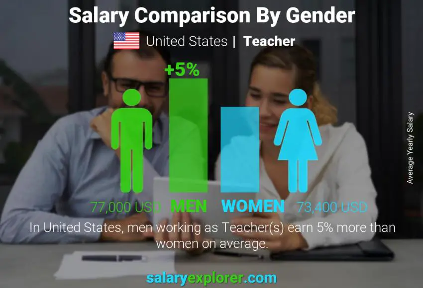 مقارنة مرتبات الذكور و الإناث الولايات المتحدة الاميركية مدرس سنوي