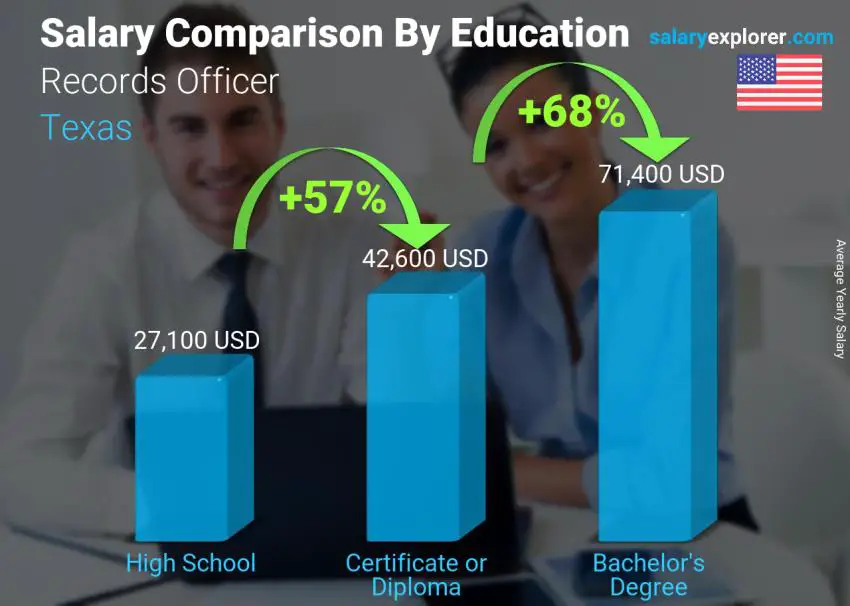 مقارنة الأجور حسب المستوى التعليمي سنوي تكساس Records Officer