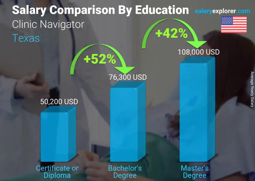 مقارنة الأجور حسب المستوى التعليمي سنوي تكساس Clinic Navigator