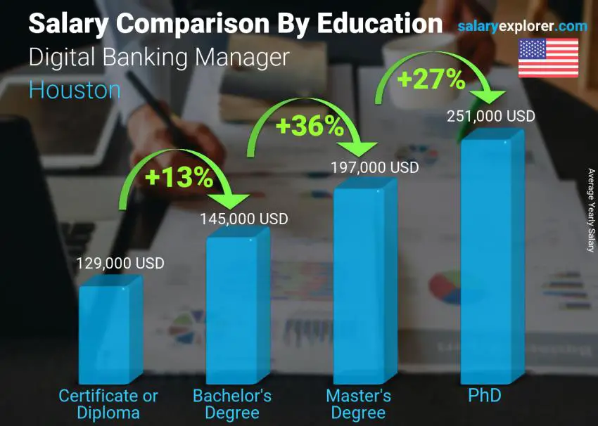 مقارنة الأجور حسب المستوى التعليمي سنوي هيوستن مدير الخدمات المصرفية الرقمية