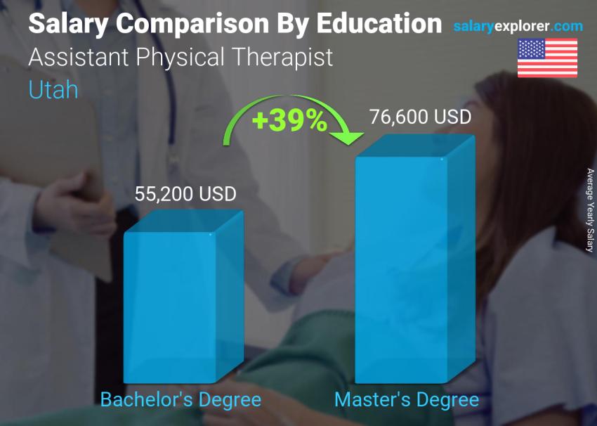 مقارنة الأجور حسب المستوى التعليمي سنوي يوتا Assistant Physical Therapist