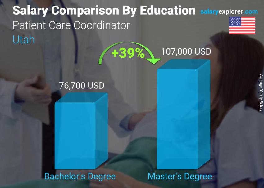 مقارنة الأجور حسب المستوى التعليمي سنوي يوتا منسق رعاية المرضى