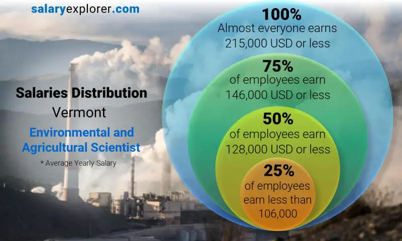 توزيع الرواتب فيرمونت Environmental and Agricultural Scientist سنوي