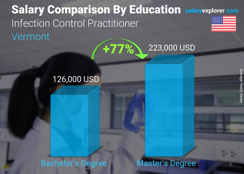 مقارنة الأجور حسب المستوى التعليمي سنوي فيرمونت Infection Control Practitioner