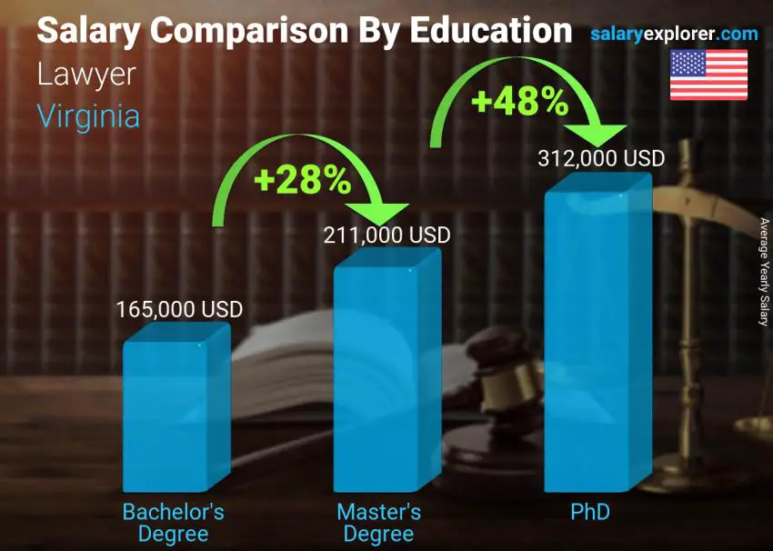 مقارنة الأجور حسب المستوى التعليمي سنوي فرجينيا محامي