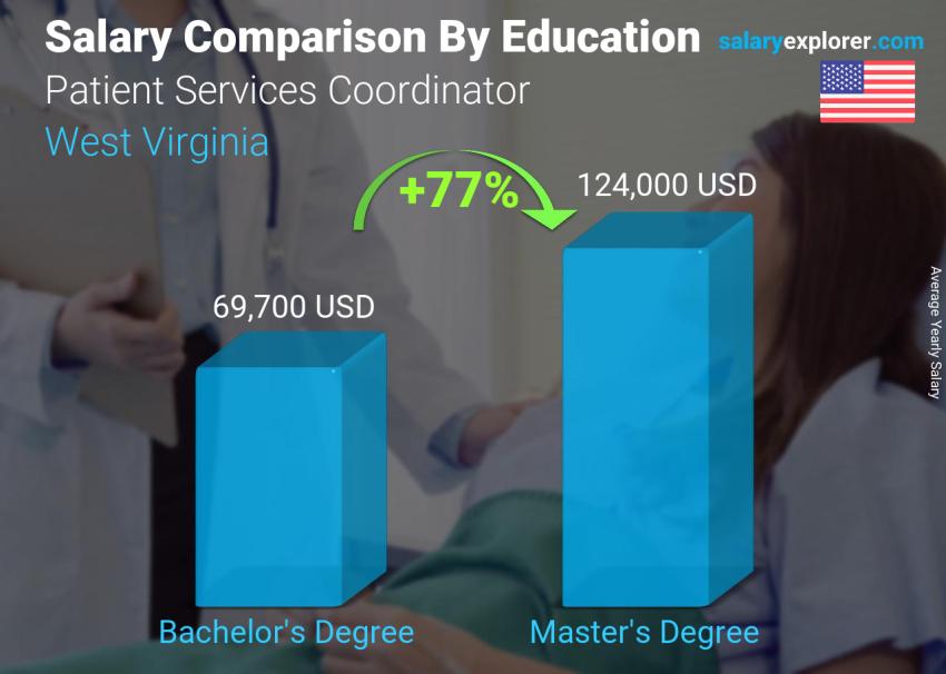 مقارنة الأجور حسب المستوى التعليمي سنوي فرجينيا الغربية Patient Services Coordinator