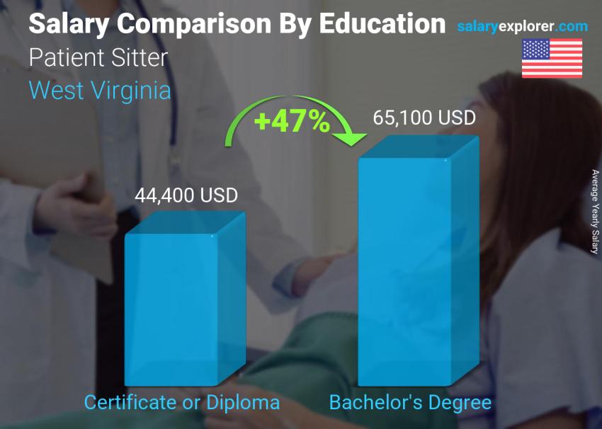 مقارنة الأجور حسب المستوى التعليمي سنوي فرجينيا الغربية Patient Sitter