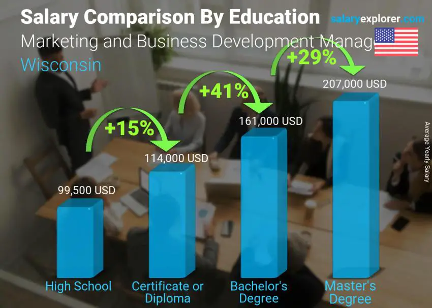 مقارنة الأجور حسب المستوى التعليمي سنوي ولاية ويسكونسن Marketing and Business Development Manager