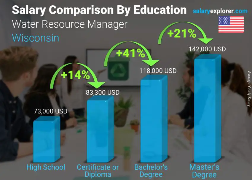 مقارنة الأجور حسب المستوى التعليمي سنوي ولاية ويسكونسن مدير الموارد المائية