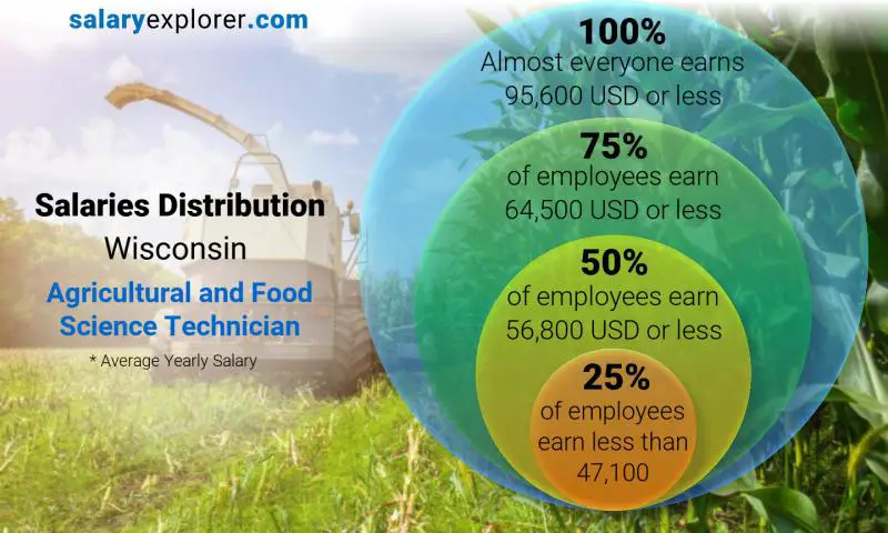 توزيع الرواتب ولاية ويسكونسن Agricultural and Food Science Technician سنوي