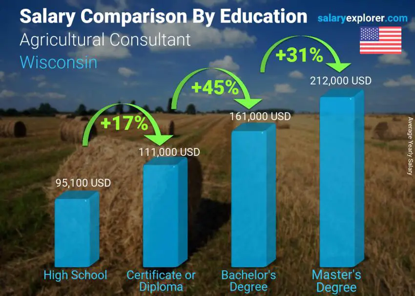 مقارنة الأجور حسب المستوى التعليمي سنوي ولاية ويسكونسن Agricultural Consultant