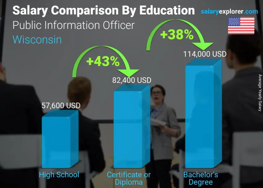 مقارنة الأجور حسب المستوى التعليمي سنوي ولاية ويسكونسن Public Information Officer