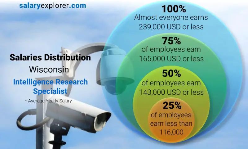 توزيع الرواتب ولاية ويسكونسن Intelligence Research Specialist سنوي