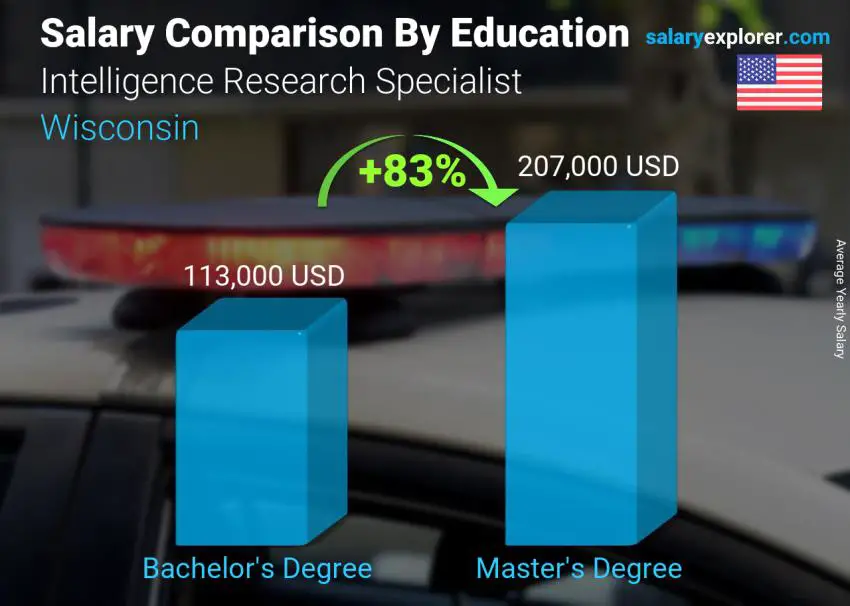 مقارنة الأجور حسب المستوى التعليمي سنوي ولاية ويسكونسن Intelligence Research Specialist