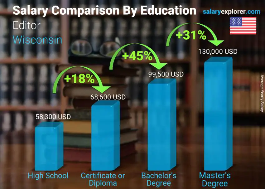 مقارنة الأجور حسب المستوى التعليمي سنوي ولاية ويسكونسن محرر