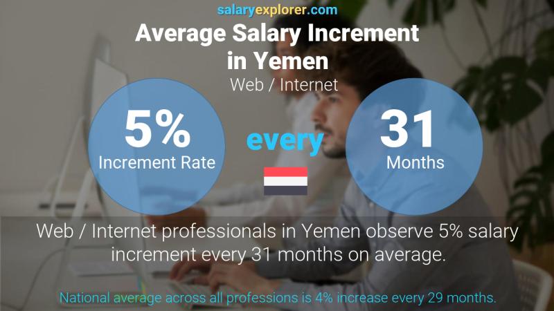 نسبة زيادة المرتب السنوية اليمن الانترنت والمواقع