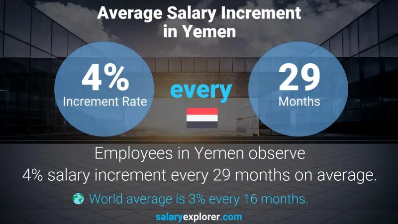 نسبة زيادة المرتب السنوية اليمن Sales Development Representative
