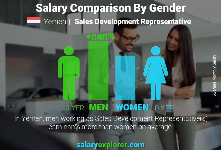 مقارنة مرتبات الذكور و الإناث اليمن Sales Development Representative شهري