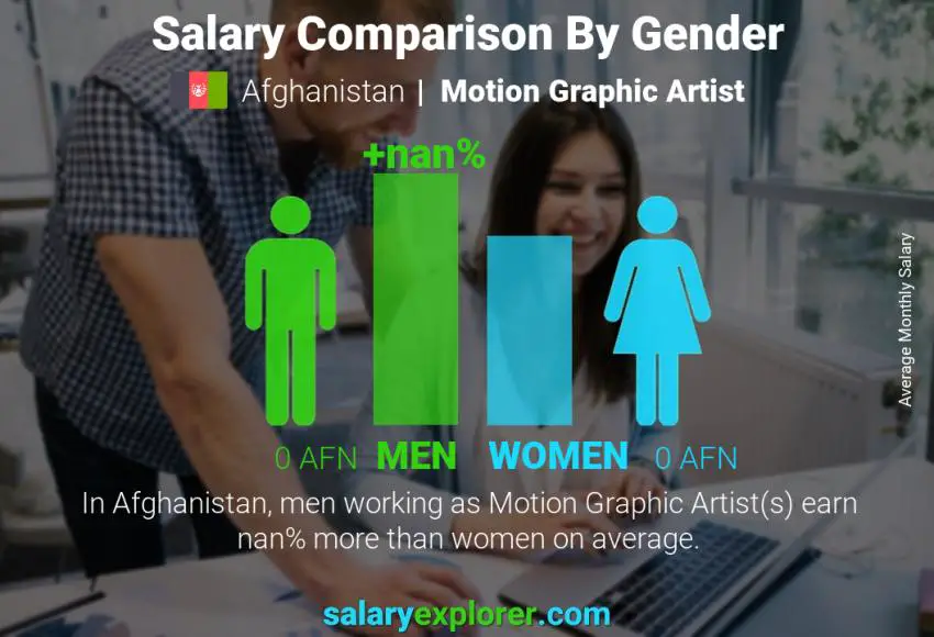 Salary comparison by gender Afghanistan Motion Graphic Artist monthly