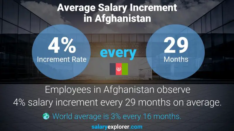 Annual Salary Increment Rate Afghanistan Aviation Manager