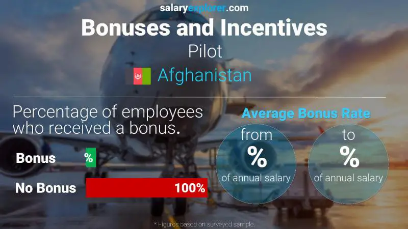 Annual Salary Bonus Rate Afghanistan Pilot