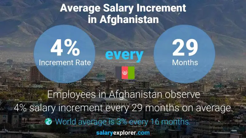Annual Salary Increment Rate Afghanistan