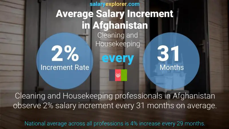 Annual Salary Increment Rate Afghanistan Cleaning and Housekeeping