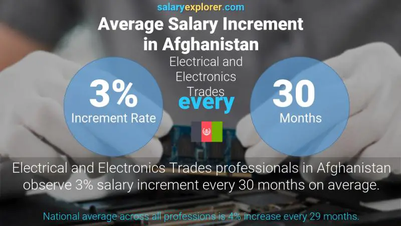 Annual Salary Increment Rate Afghanistan Electrical and Electronics Trades